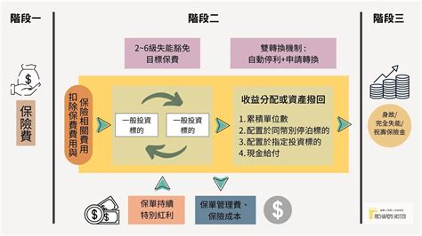 投資型保單甲乙丙丁戊|投資型保單上的「甲型」、「乙型」，是什麼意思？進。